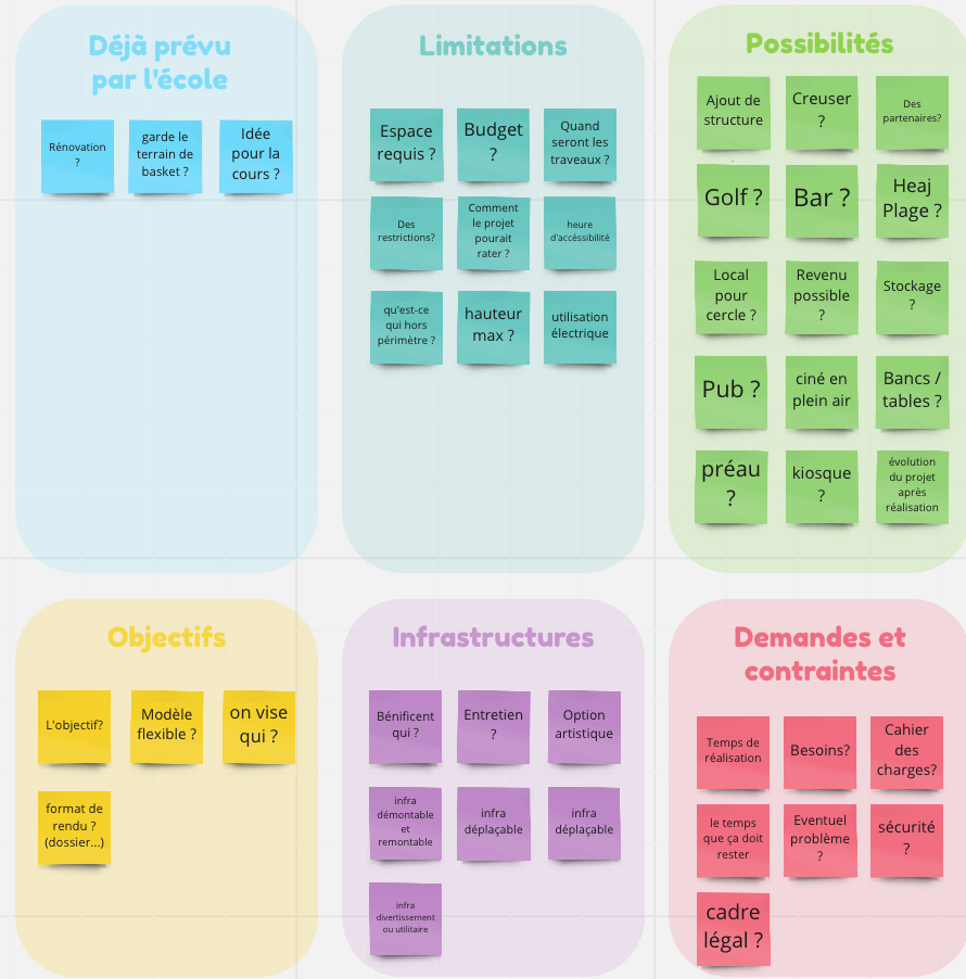 screenshot de notre projet miro avec différente questions dans des cases de couleurs